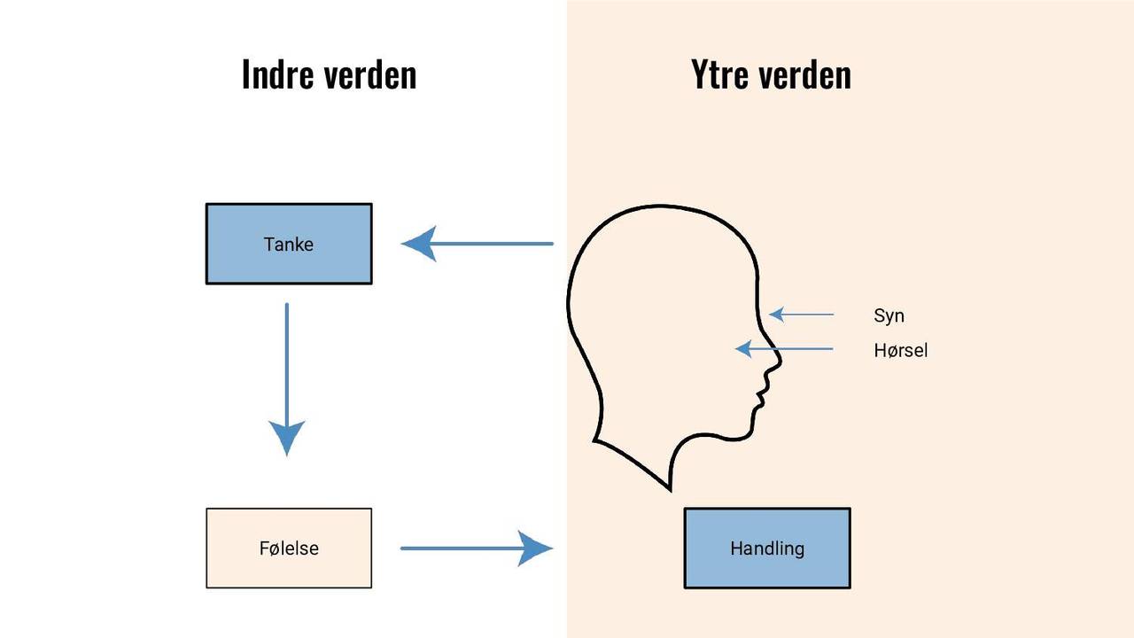 Indre verden - ytre verden