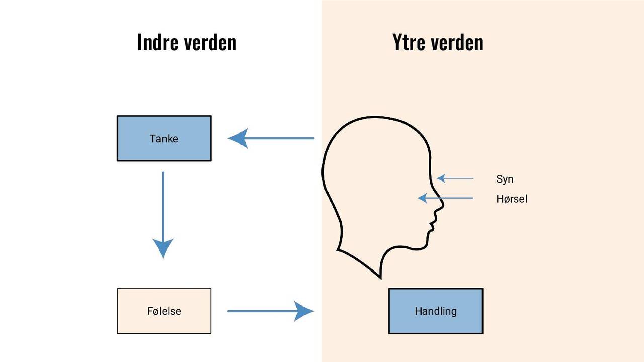 Indre verden - ytre verden