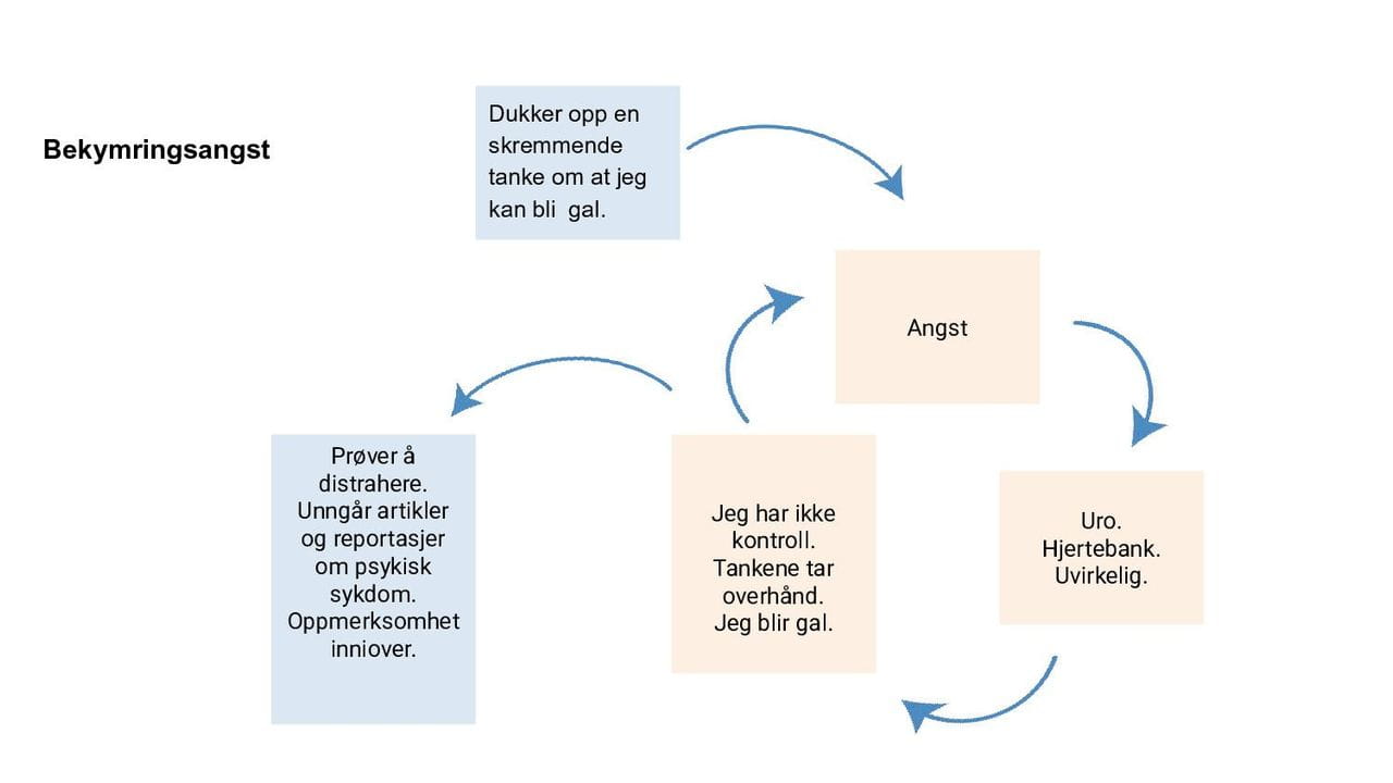 Panikksirkelen - bekymringsangst